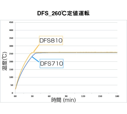 DHS-710 - Сушильный шкаф Fine с принудительной конвекцией и вентиляцией DHS-710 - Сушильный шкаф Fine с принудительной конвекцией и вентиляцией