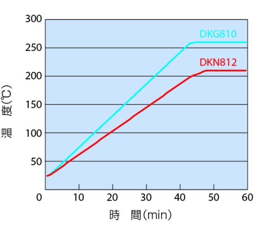 DKG-810 - Сушильный шкаф с принудительной конвекцией DKG-810 - Сушильный шкаф с принудительной конвекцией